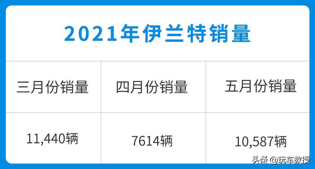 实测油耗3.2L!第七代伊兰特如何以全球品质重塑A级车标杆 实测油耗3.2L!第七代伊兰特如何以全球品质重塑A级车标杆