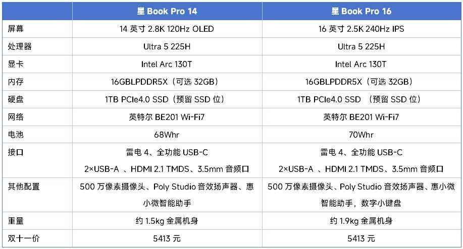 惠普怎么样 双十一不纠结,闭眼选对款!惠普星Book Pro1416详细横评测试 惠普怎么样 双十一不纠结,闭眼选对款!惠普星Book Pro1416详细横评测试