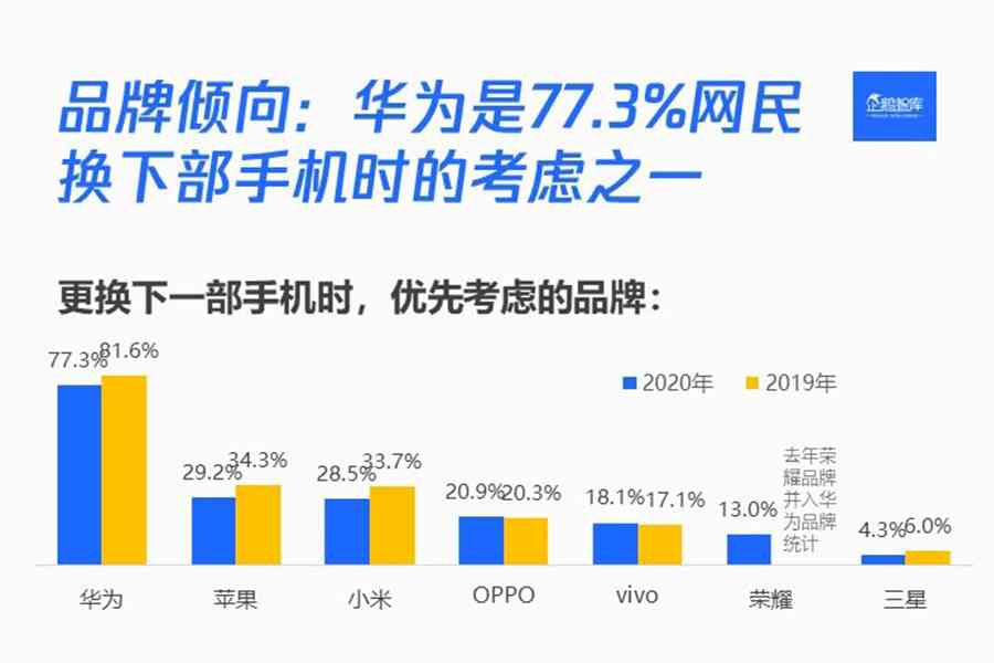 华为手机怎么样 华为手机到底好在哪？为什么用户用过华为还想买？