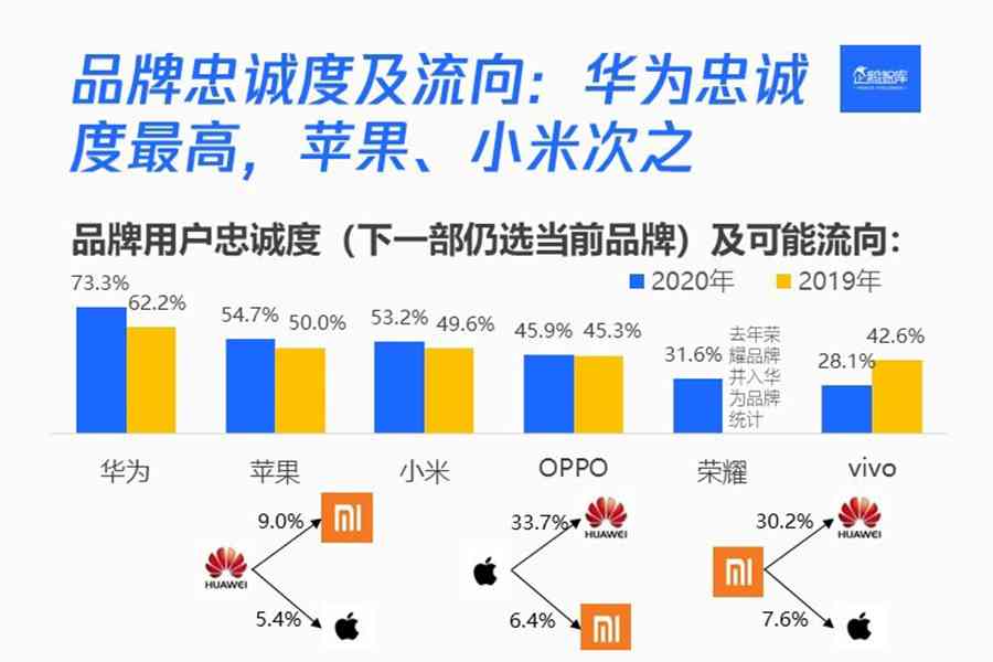华为手机怎么样 华为手机到底好在哪？为什么用户用过华为还想买？