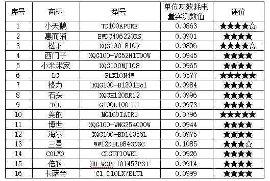 荣事达洗衣机质量怎么样 25款洗衣机测评:荣事达,美菱,创维样品清洁能力相对较弱 荣事达洗衣机质量怎么样 25款洗衣机测评:荣事达,美菱,创维样品清洁能力相对较弱