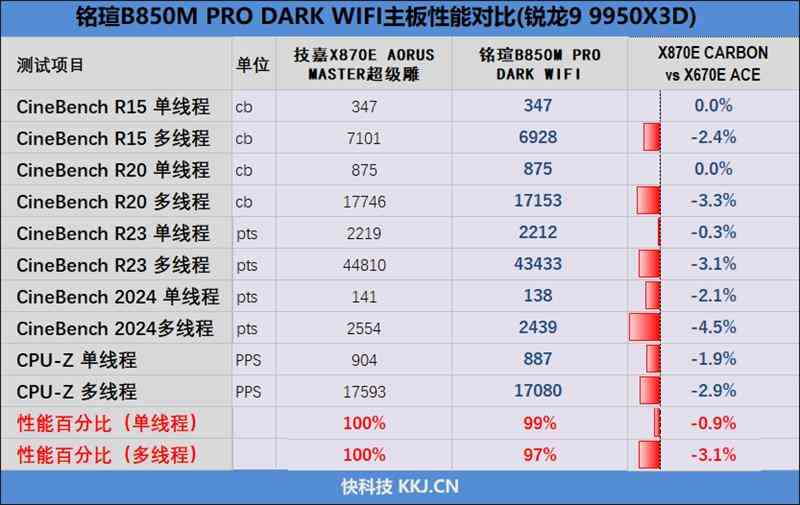 铭瑄主板怎么样 899元的性价比神板！铭瑄B850M PRO DARK WIFI主板评测