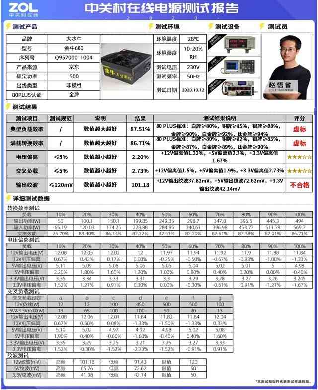 大水牛电源怎么样 双11慎买!大水牛金牛600电源虚标!效能仅87% 大水牛电源怎么样 双11慎买!大水牛金牛600电源虚标!效能仅87%