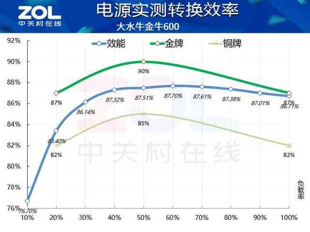 大水牛电源怎么样 双11慎买!大水牛金牛600电源虚标!效能仅87% 大水牛电源怎么样 双11慎买!大水牛金牛600电源虚标!效能仅87%