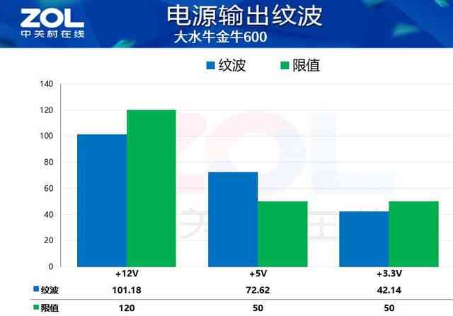 大水牛电源怎么样 双11慎买!大水牛金牛600电源虚标!效能仅87% 大水牛电源怎么样 双11慎买!大水牛金牛600电源虚标!效能仅87%
