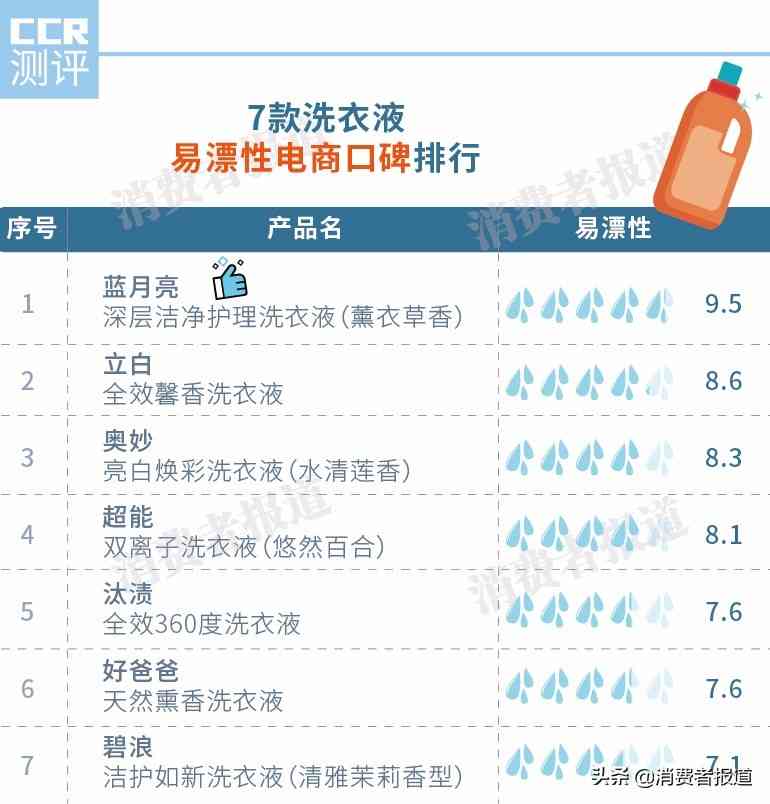 碧浪洗衣液怎么样?2万余条洗衣液评价告诉你哪款洗衣液最值得买?反正这款不推荐 碧浪洗衣液怎么样?2万余条洗衣液评价告诉你哪款洗衣液最值得买?反正这款不推荐