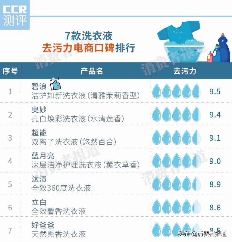 碧浪洗衣液怎么样?2万余条洗衣液评价告诉你哪款洗衣液最值得买?反正这款不推荐 碧浪洗衣液怎么样?2万余条洗衣液评价告诉你哪款洗衣液最值得买?反正这款不推荐
