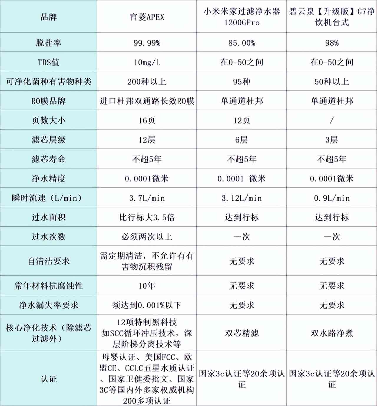 碧云泉净水器怎么样 宫菱,小米,碧云泉家用净水器好用吗?硬核测评局,了解如何选 碧云泉净水器怎么样 宫菱,小米,碧云泉家用净水器好用吗?硬核测评局,了解如何选