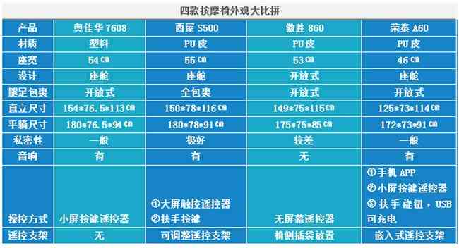 奥佳华按摩椅深度评测:热销按摩椅横评,西屋、荣泰、傲胜、奥佳华哪个更值得入手? 奥佳华按摩椅深度评测:热销按摩椅横评,西屋、荣泰、傲胜、奥佳华哪个更值得入手?