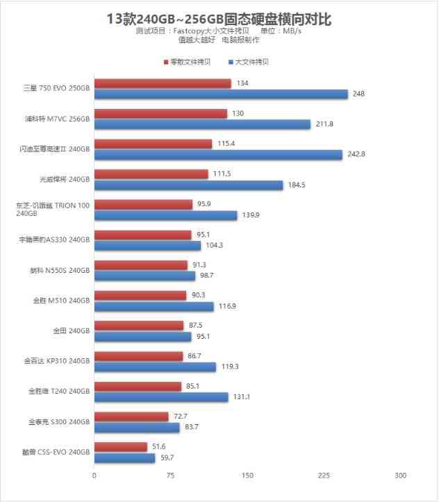 金胜维固态硬盘深度评测：13款SSD横测指南