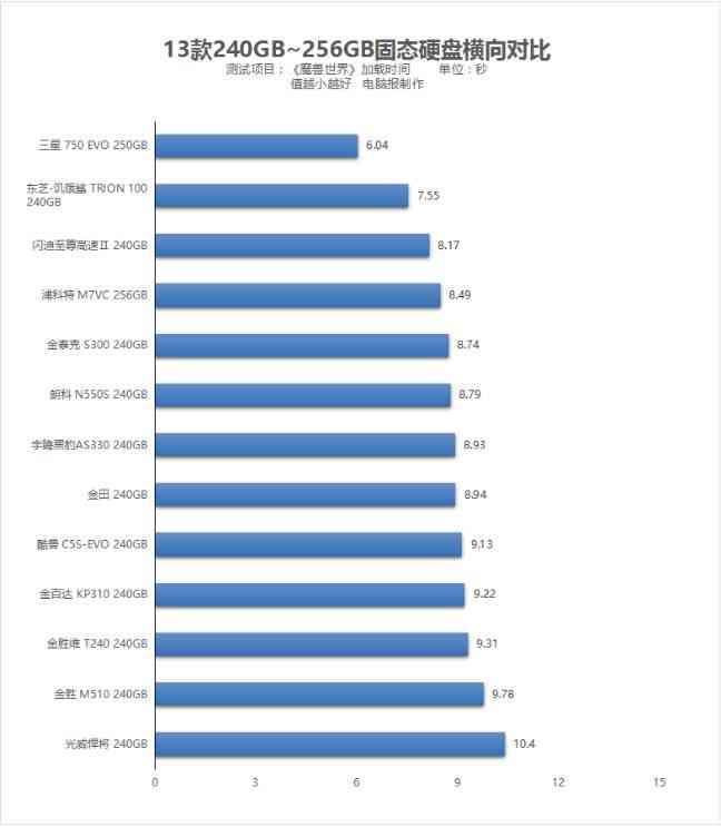 金胜维固态硬盘深度评测：13款SSD横测指南