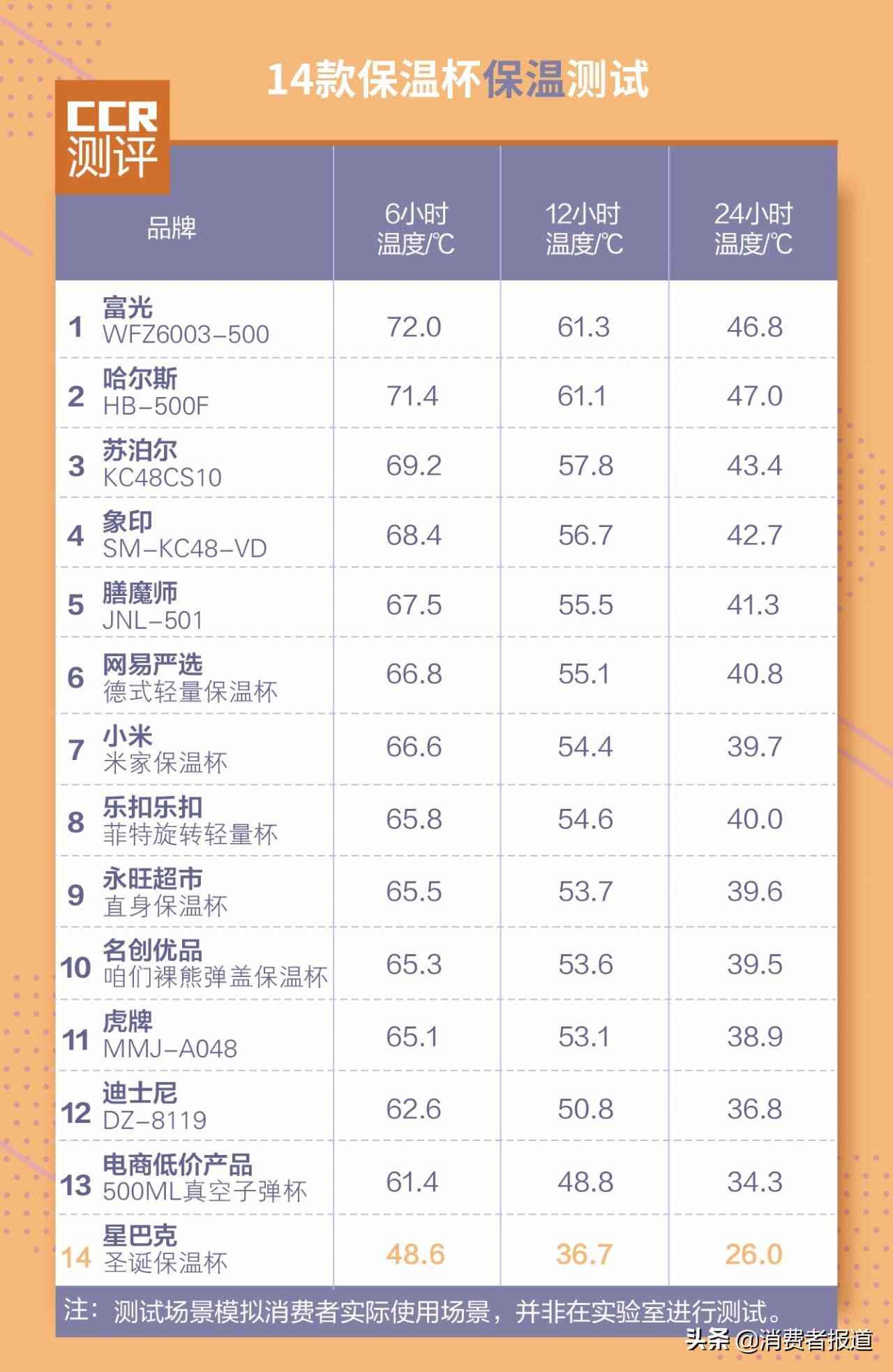 膳魔师保温杯怎么样？14款保温杯对比测评：富光、小米性价比高，力压象印、膳魔师