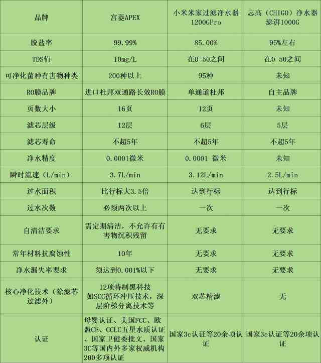 志高净水器怎么样 宫菱,小 米,志高家用净水器怎么样?对比测评详解如何选 志高净水器怎么样 宫菱,小 米,志高家用净水器怎么样?对比测评详解如何选