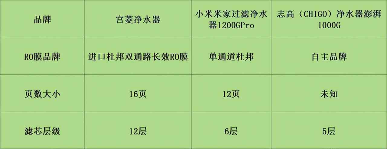 志高净水器怎么样 宫菱,小 米,志高家用净水器怎么样?对比测评详解如何选 志高净水器怎么样 宫菱,小 米,志高家用净水器怎么样?对比测评详解如何选
