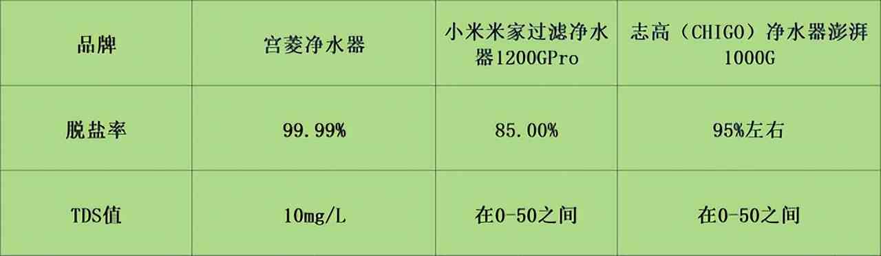 志高净水器怎么样 宫菱,小 米,志高家用净水器怎么样?对比测评详解如何选 志高净水器怎么样 宫菱,小 米,志高家用净水器怎么样?对比测评详解如何选