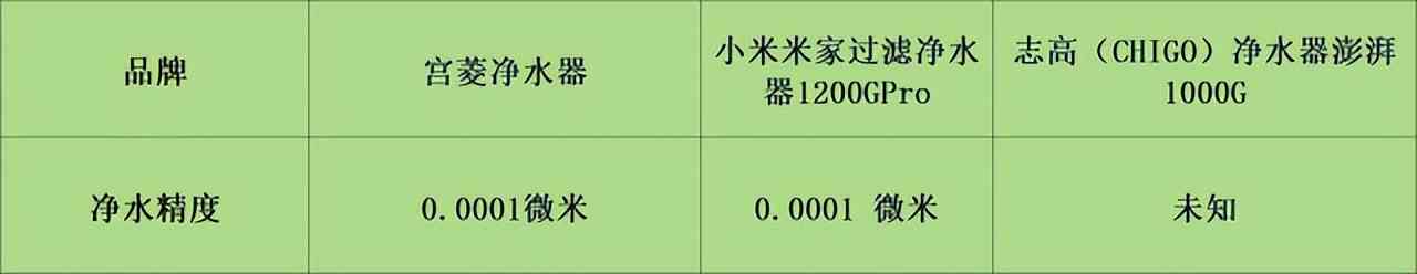 志高净水器怎么样 宫菱,小 米,志高家用净水器怎么样?对比测评详解如何选 志高净水器怎么样 宫菱,小 米,志高家用净水器怎么样?对比测评详解如何选