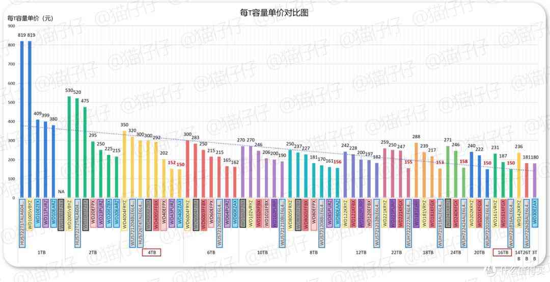 2025年西部数据硬盘避坑指南：从技术原理到型号全解析