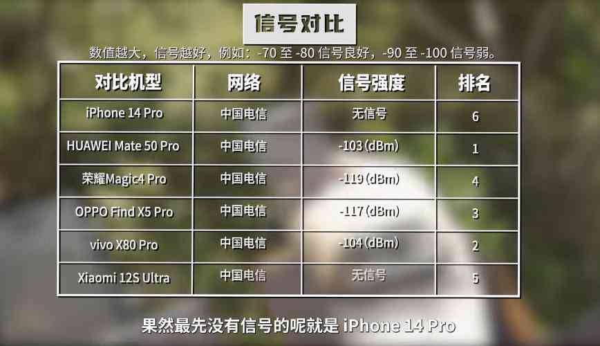 vivo手机信号怎么样 六大旗舰荒野信号测试：华为没5G依然第一 最差果然是iPhone