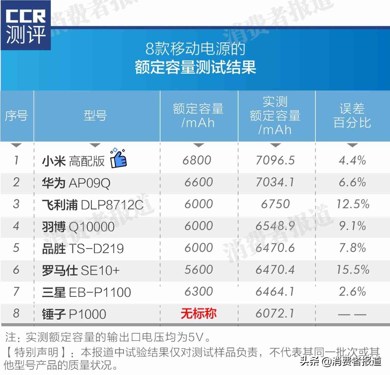 品胜移动电源全面评测:8款移动电源横向对比分析报告 品胜移动电源全面评测:8款移动电源横向对比分析报告